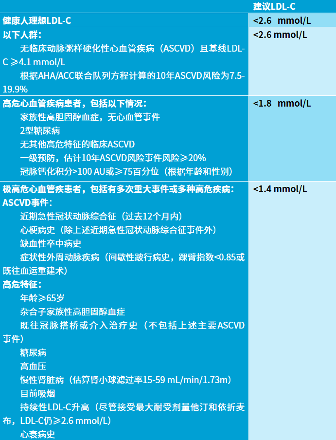 image.png 所有人LDL-C应<2.6,糖友应<1.8