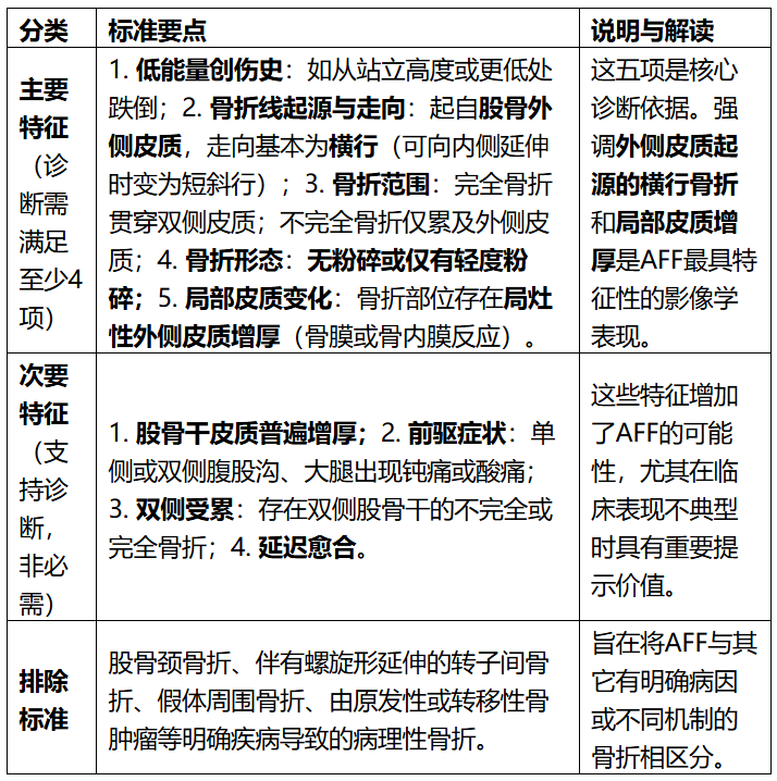 image.png 规范诊疗骨质疏松症患者非典型股骨骨折,4大核心要点