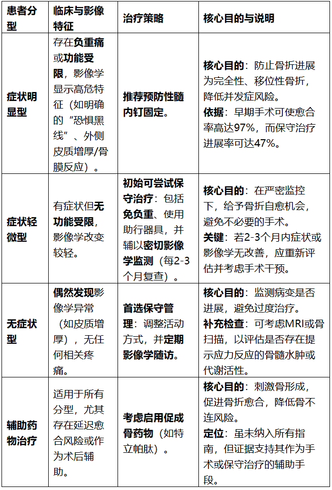 image.png 规范诊疗骨质疏松症患者非典型股骨骨折,4大核心要点