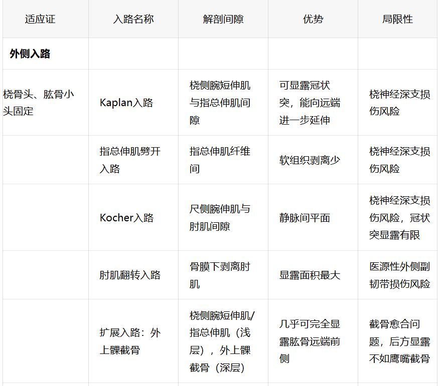 image.png JAAOS:5种肘关节骨折内固定手术入路,100%干货!