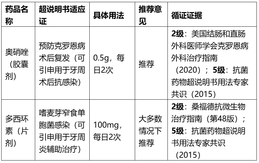 奥硝唑治疗牙周炎、环孢素治疗口腔溃疡......这些超说明书用药，你可能真不知道！