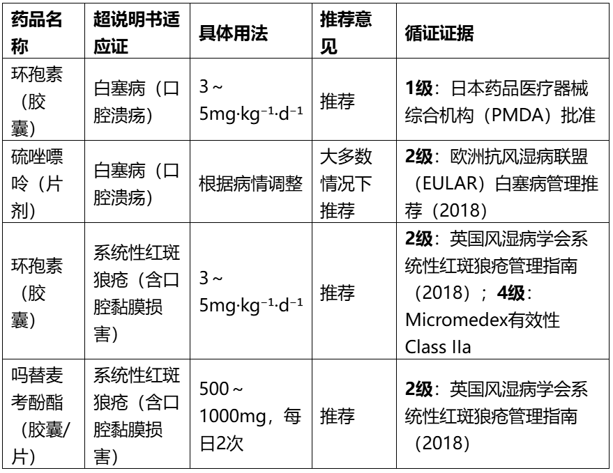 奥硝唑治疗牙周炎、环孢素治疗口腔溃疡......这些超说明书用药，你可能真不知道！