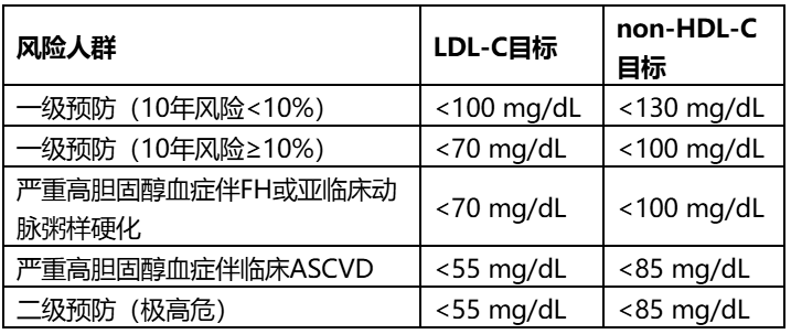 image.png 重磅更新:2026美国血脂管理指南十大核心要点临床解读