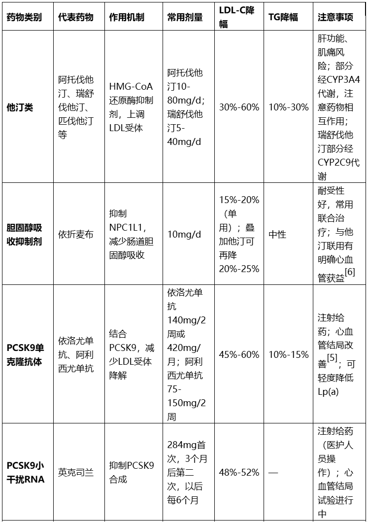 image.png 重磅更新:2026美国血脂管理指南十大核心要点临床解读