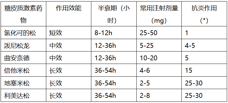 局部注射必看！骨关节运动医学关节腔注射的常用药物及注意事项
