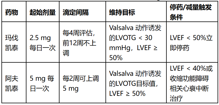 如果你还不会用心肌肌球蛋白抑制剂，那你肯定是落伍了！本文教你如何规范应用CMIs