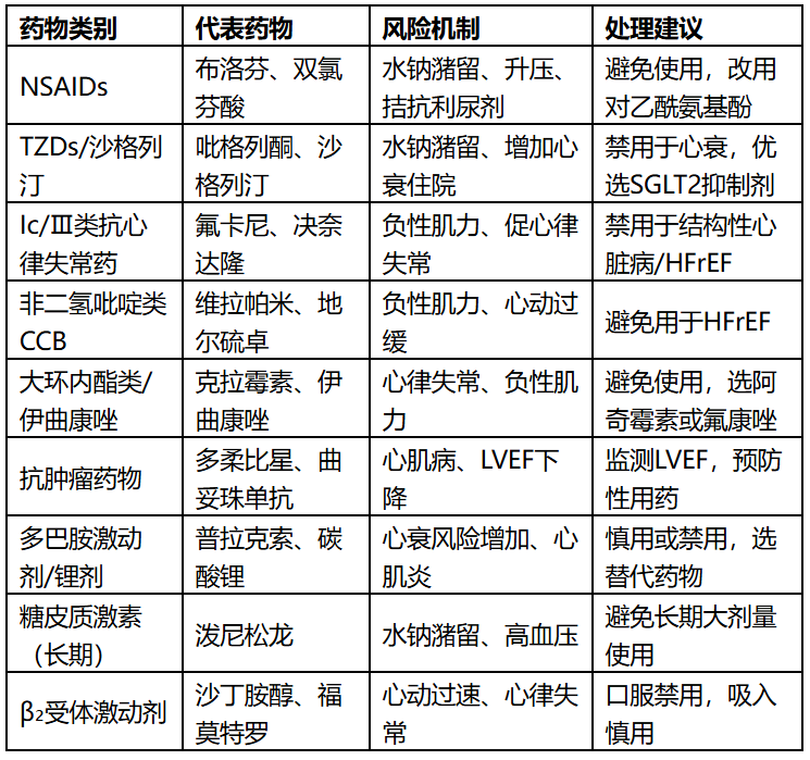 警惕这些用药陷阱：九类药物可能诱发或加重心衰