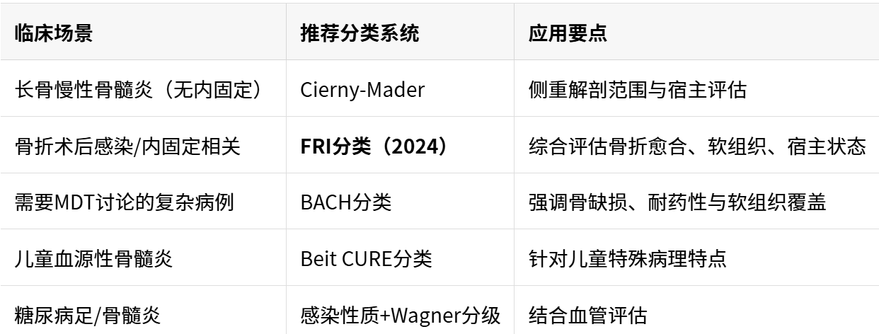 骨感染分型体系全景解析：从经典Cierny-Mader到2024