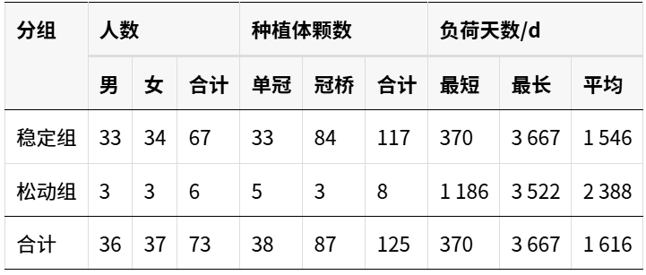 种植体中央螺丝扭矩衰减的回顾性临床研究