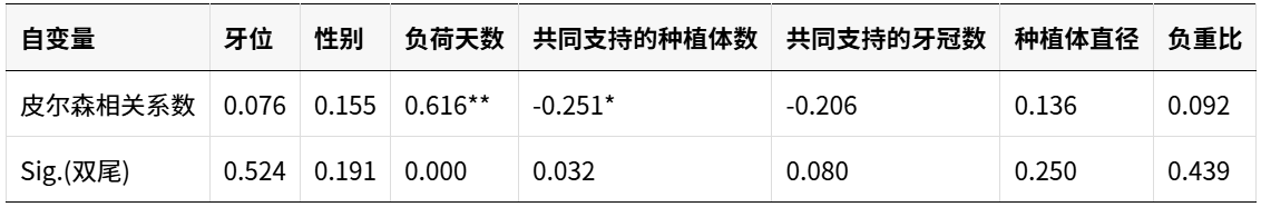 种植体中央螺丝扭矩衰减的回顾性临床研究