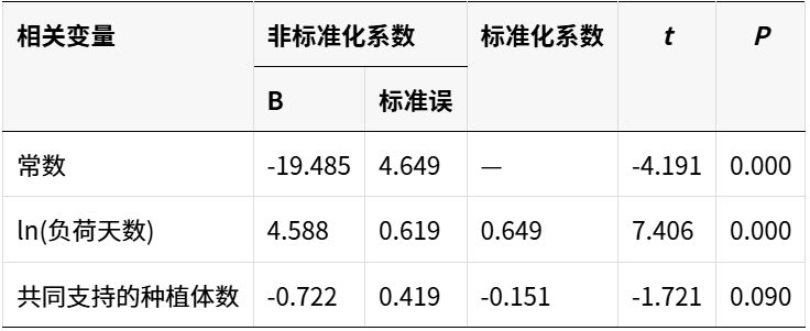种植体中央螺丝扭矩衰减的回顾性临床研究