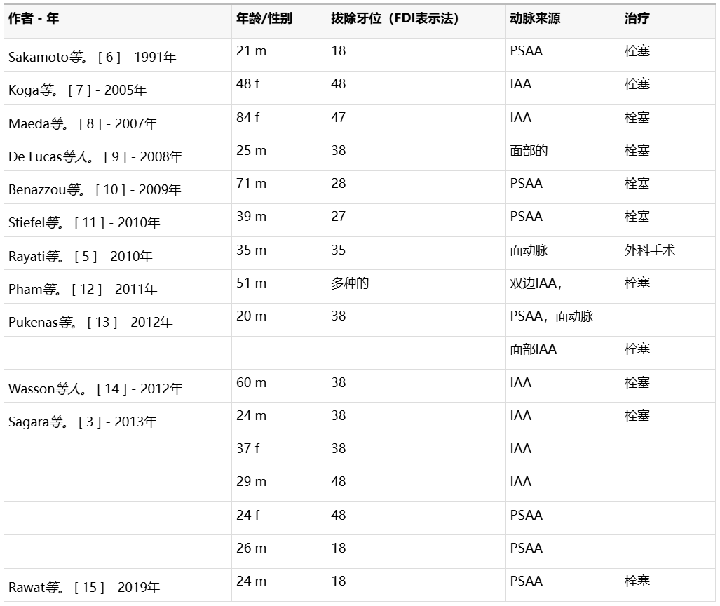 image.png 拔除左上6,牙铤使用不当,戳到腭大动脉