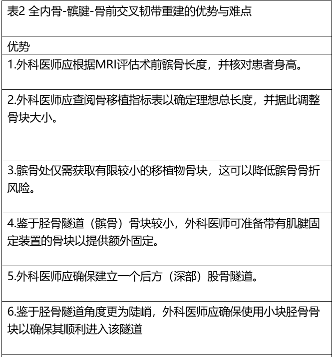 image.png 韧带重建新方法!前入路全内骨-髌腱-骨前交叉韧带重建术