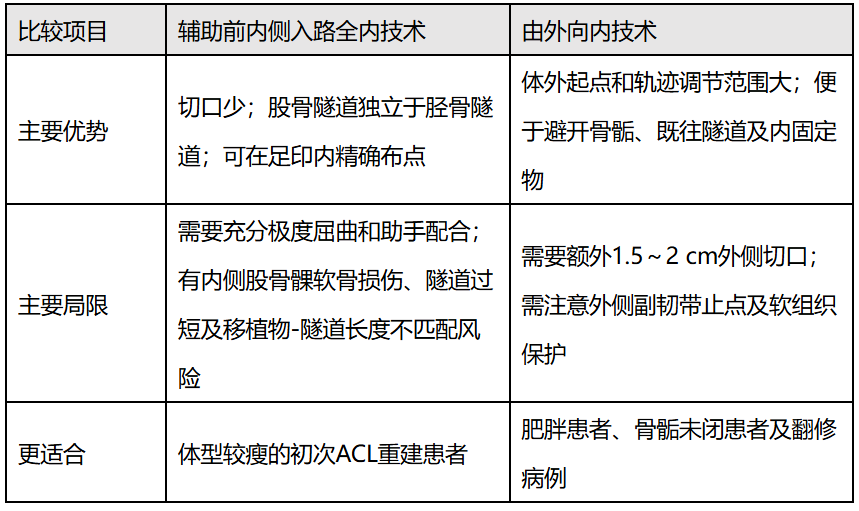 前交叉韧带重建术中如何精准“选点”？股骨与胫骨隧道解剖定位技术图文详解
