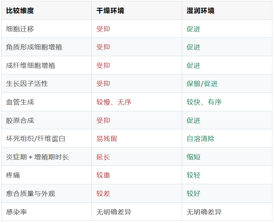 骨科伤口，干性愈合好还是湿性愈合好？：湿性愈合