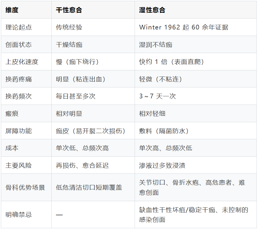 image.png 骨科伤口,干性愈合好还是湿性愈合好?:湿性愈合
