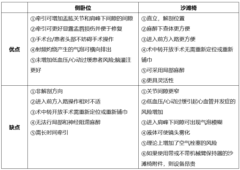 掌握肩关节镜手术，先打好基础：体位和手术入路篇